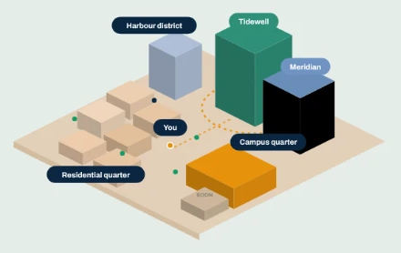 CareerLyfe city: Harbour district, Tidewell, Meridian, Campus quarter and Residential quarter, with your place in the city.